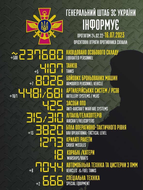 Втрати росіян на ранок 16 липня