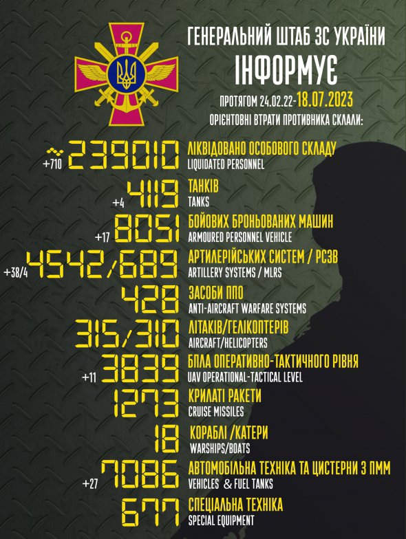 Потери россиян в Украине перевалили за 239 тысяч