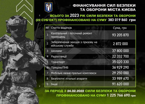 Финансирование сил безопасности и обороны города Киева за 2023 год