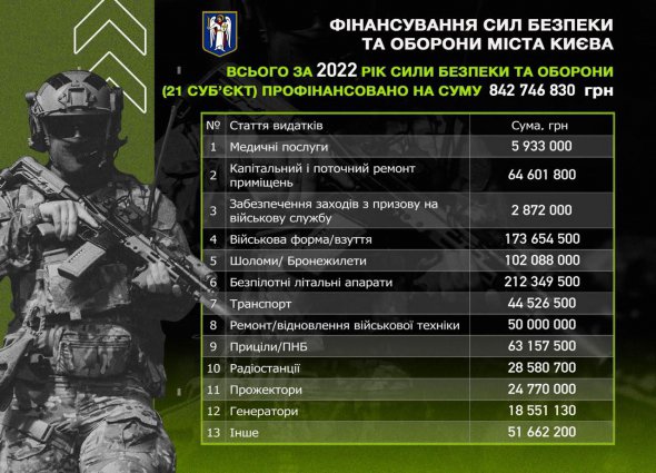 Финансирование сил безопасности и обороны города Киева за 2022 год
