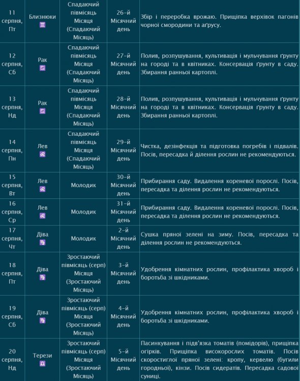 Опубликовали лунный календарь огородника на август 2023 года