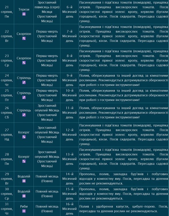 Опублікували місячний календар городника на серпень 2023 року