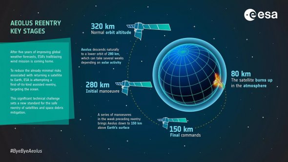 Aeolus обертається навколо Землі з 2018 року