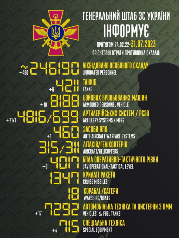Втрати РФ в Україні перевалили за 246 тисяч
