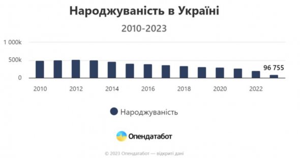 Инфографика рождаемости в Украине