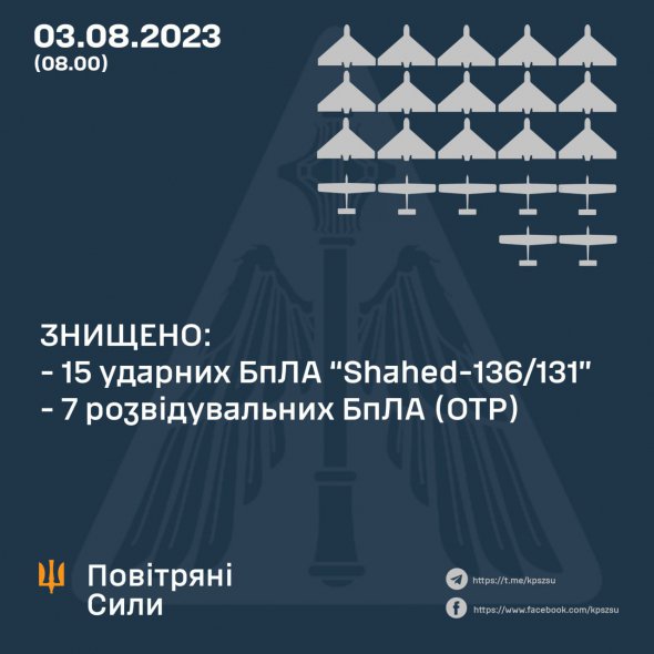 Ночью украинская ПВО уничтожила все выпущенные Россией дроны