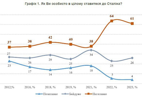 Як українці ставляться до Сталіна