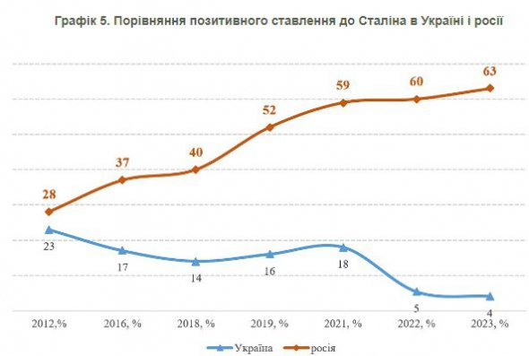 Ставлення до Сталіна в Україні та Росії