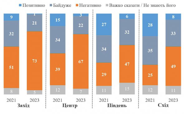 Отношение к Сталину в регионах Украины