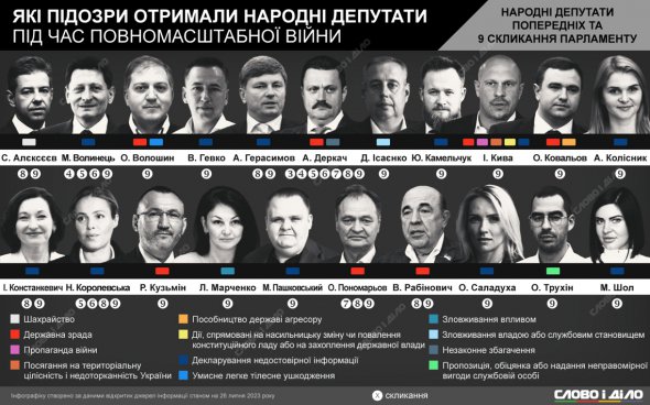 Нардепів, яким оголошували підозри, показали в інфографіці