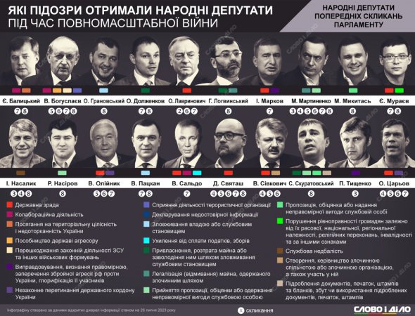 З 24 лютого минулого року підозри оголосили близько двом десяткам колишніх нардепів