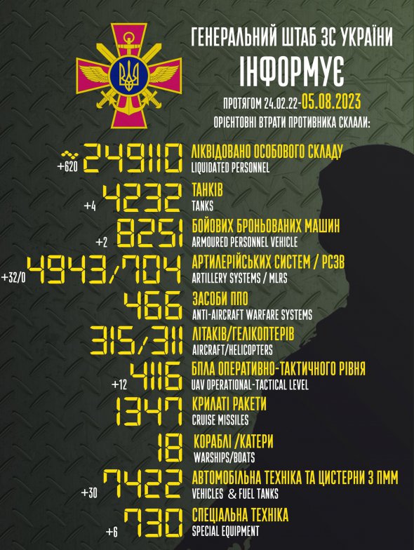 Потери российских окупантов на 5 августа