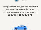 МВС розповіло про штрафи за порушення у підготовці водіїв