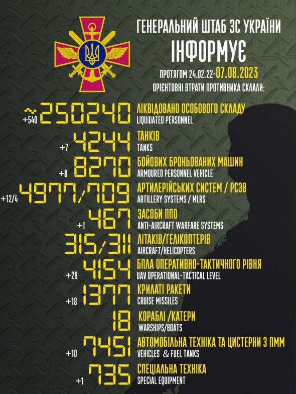 ВСУ "закобзонили" более 250 тыс. оккупантов