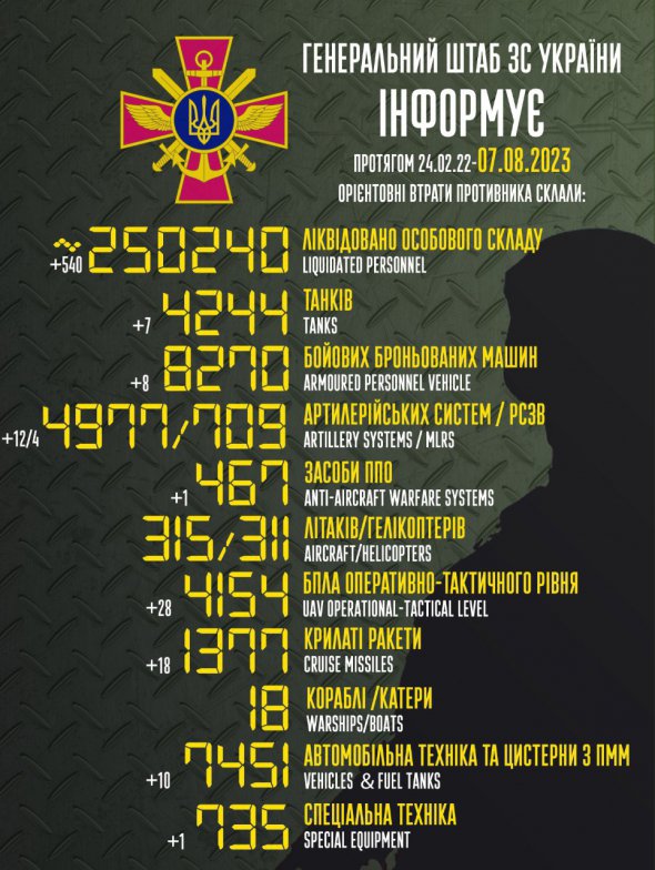 ЗСУ "закобзонили" понад 250 тис. окупантів