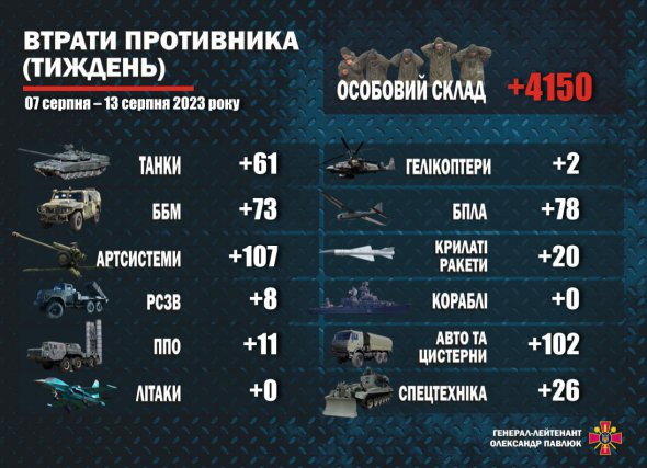 Генерал Олександр Павлюк показав інфографіку знищення російських окупантів