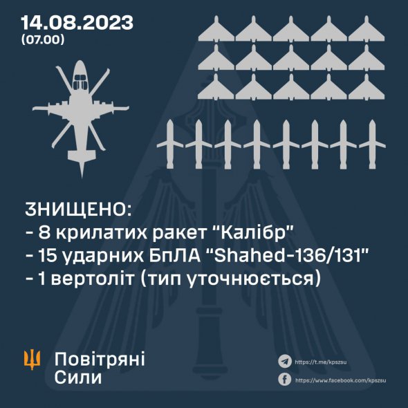 Повітряні сили "приземлили" 15 дронів і ворожий вертоліт