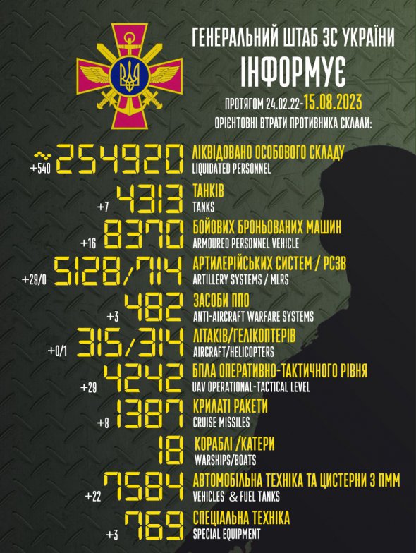 Загальні бойові втрати Росії на ранок 15 серпня становлять уже понад 254 920 окупантів