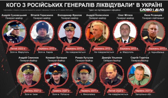 Вбиті російські генерали 