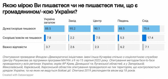 Соціологи опублікували дані опитування