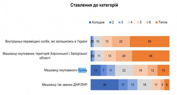 В ходе опроса спросили, как украинцы относятся к жителям оккупированных территорий.