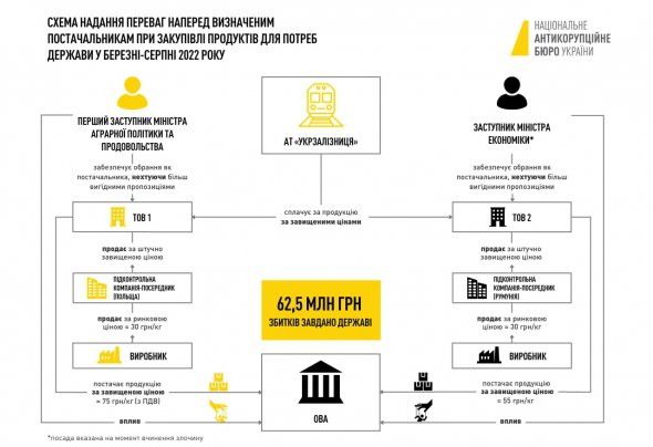 НАБУ опубликовало преступную схему с хищением средств