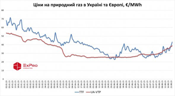 Графік цін на природний газ в Україні та Європі