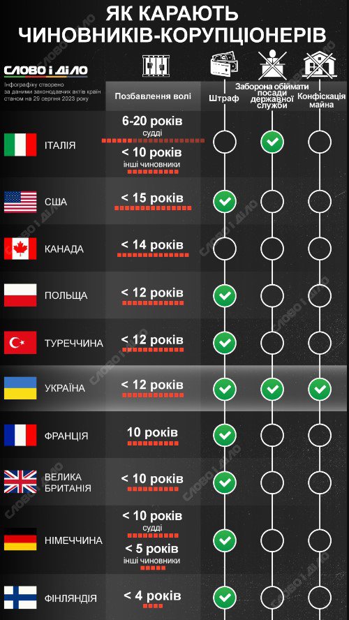 Покарання чиновників-корупціонерів у світі 