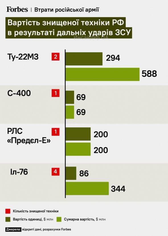 Росія у серпні втратила військової техніки на 1,2 млрд дол.