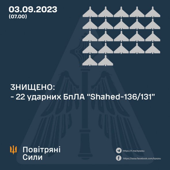 Вночі 3 вересня українська ППО знищила 22 ворожих дрони