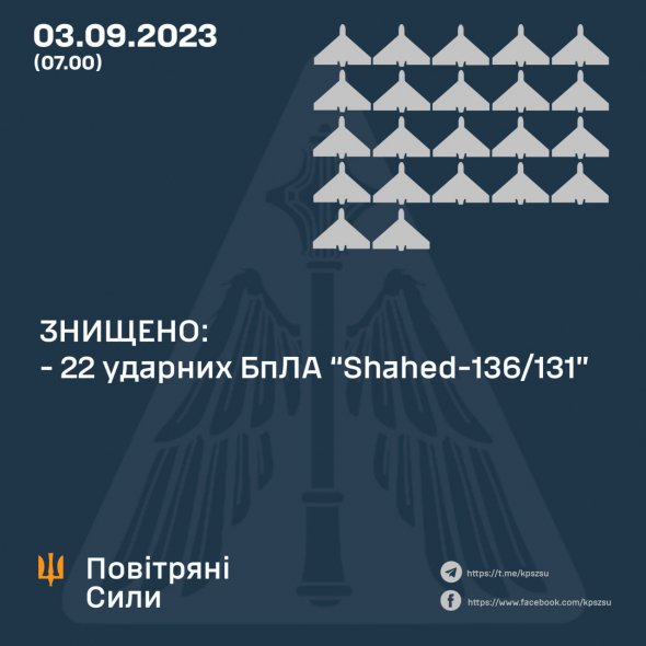 Ночью 3 сентября украинская ПВО уничтожила 22 вражеских дрона