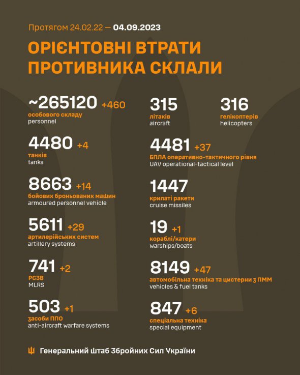 Втрати окупантів за добу перевалили за 265 тисяч