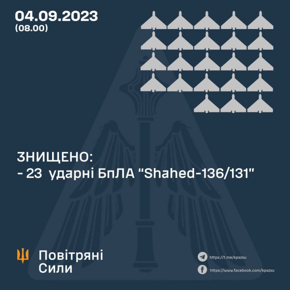 Украинская ПВО ночью уничтожила 23 вражеских дрона