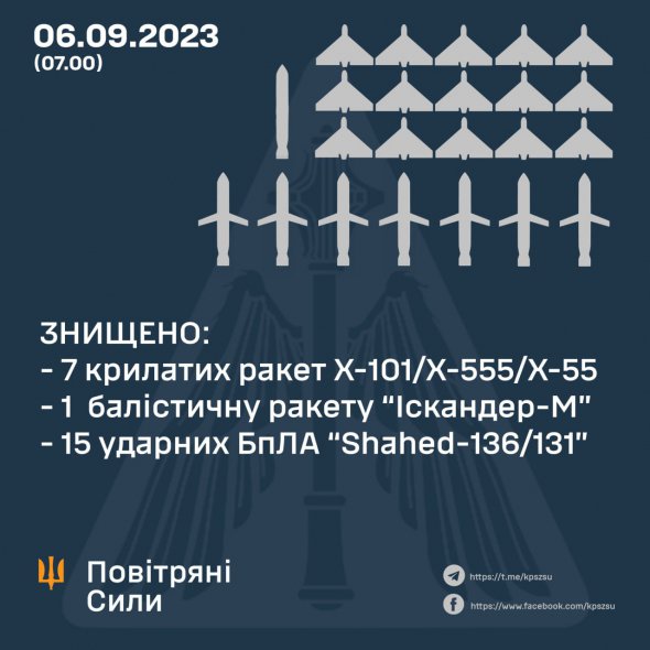 Уночі ППО знищила 23 повітряні цілі