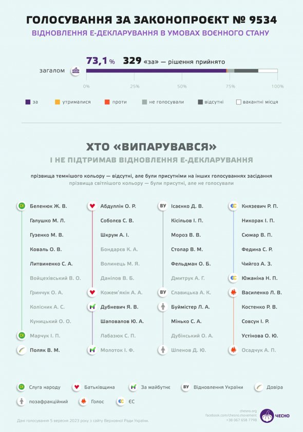 Хто був відсутній і не підтримав відновлення е-декларування