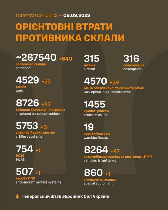 Втрати окупантів за добу перевалили за 267 тисяч