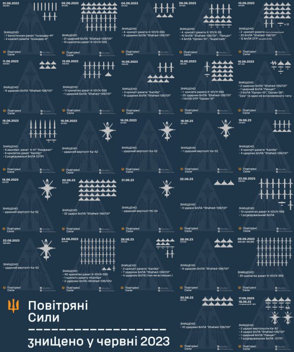 У червні Повітряні сили знищили 144 крилаті ракети різних типів