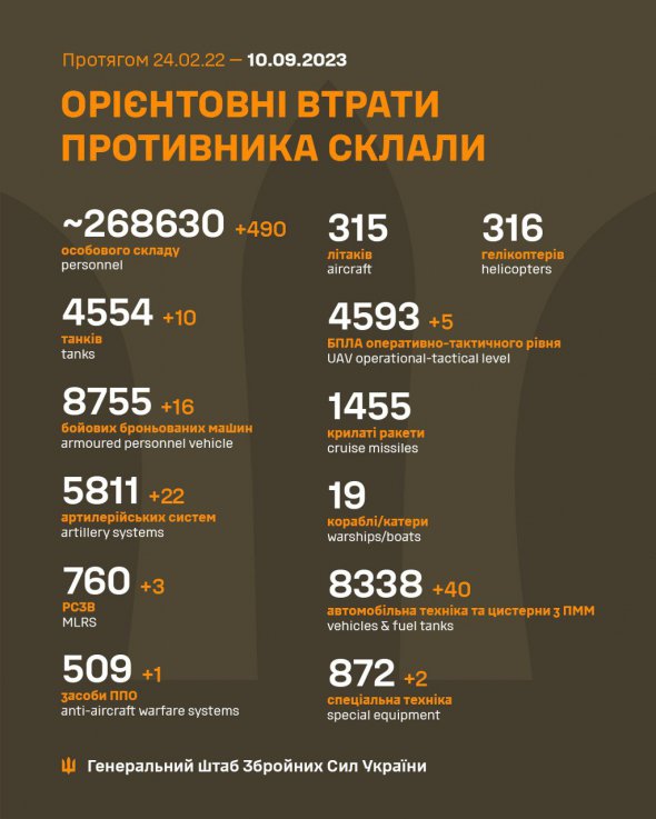 Втрати російських окупантів на 10 вересня