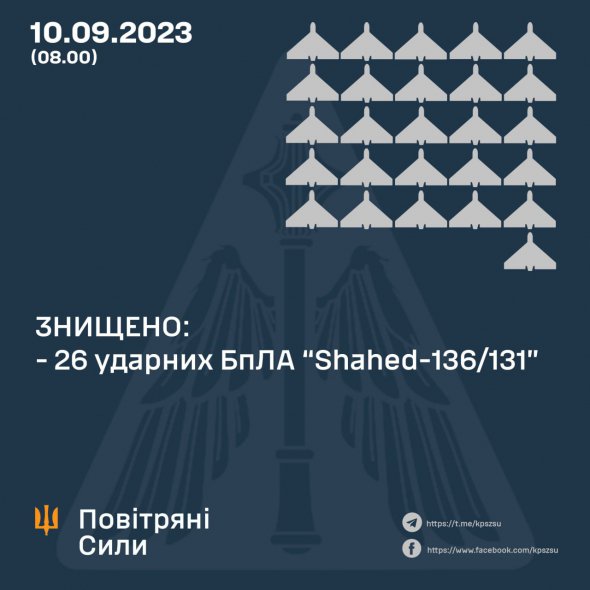 Украинская ПВО уничтожила 26 российских дронов