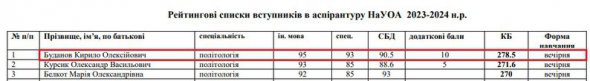 ЗМІ опублікувало рейтингові списки вступників