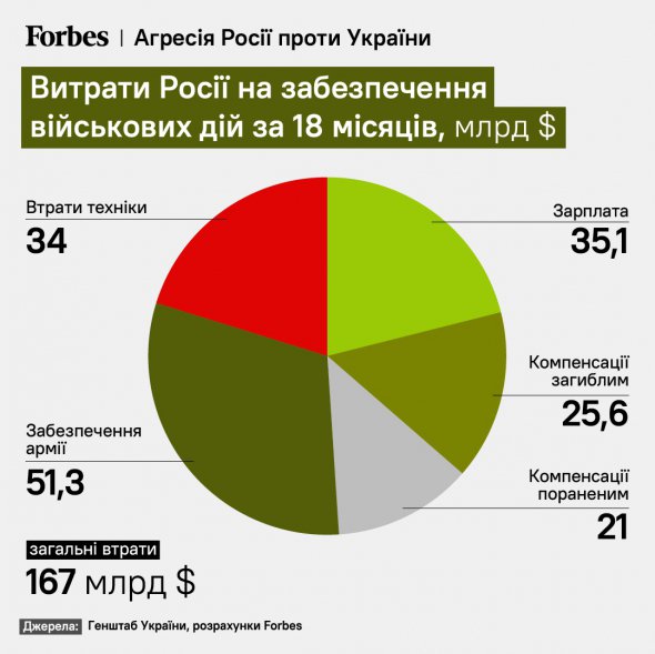 Витрати РФ на забезпечення війни проти України за 18 місяців