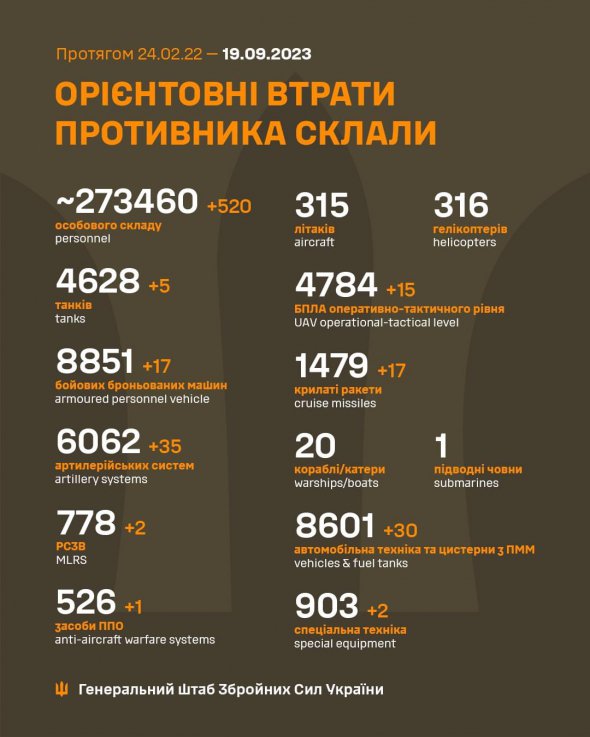 Общие потери российских захватчиков составляют 273,4 тыс. человек, уничтожено более 6060 артсистем врага