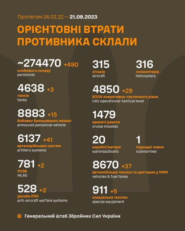 Потери оккупантов за сутки перевалили за 274 тыс.