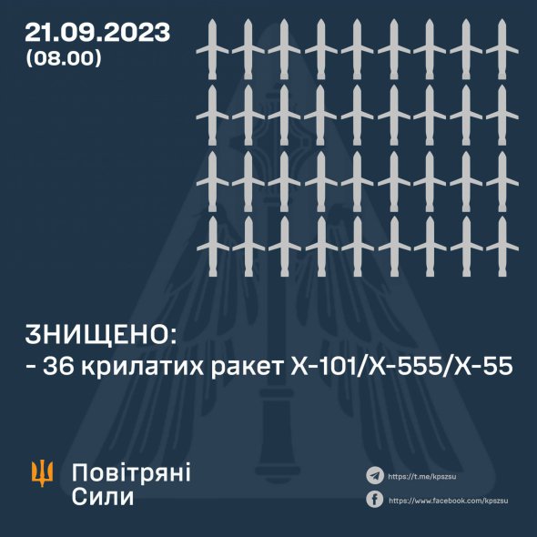 Украинские защитники уничтожили 36 российских ракет