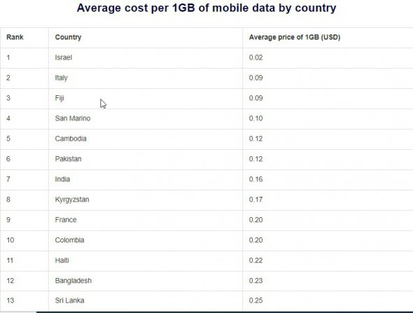 Топ-20 країн за вартістю гігабайту мобільного інтернету