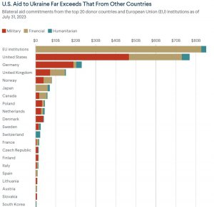 Допомога Україні різних країн у мільярдах доларів 