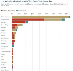 Допомога Україні різних країн у мільярдах доларів