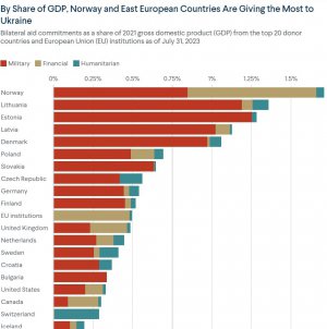 Помощь Украине разных стран по отношению к ВВП этих стран
