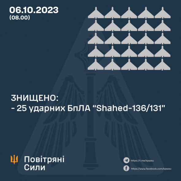 Украинская ПВО уничтожила 25 вражеских дронов