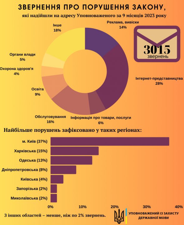 Уповноважений із захисту державної мови показав інфографіку